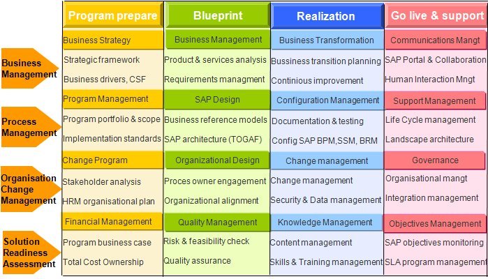 SAP Business Model And AS-IS Process Mapping