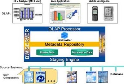 SAP BW Architecture - Overview