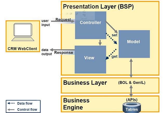 Model View Controller Design Pattern (MVC) In SAP CRM