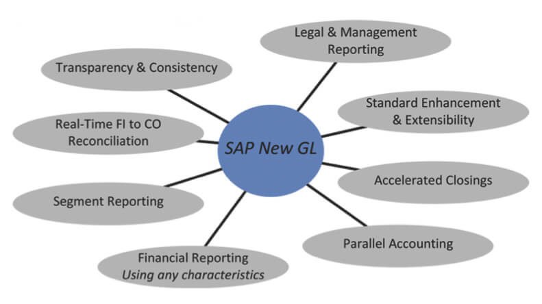 List Out The Benefits Of New General Ledger In SAP?