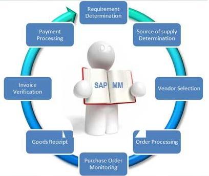 Material Requirements Planning (MRP) in SAP MM