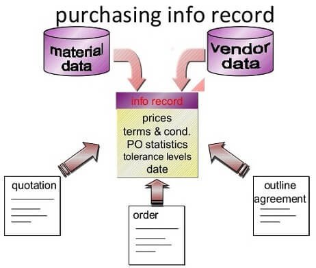 Types Of SAP Purchasing Info Records?