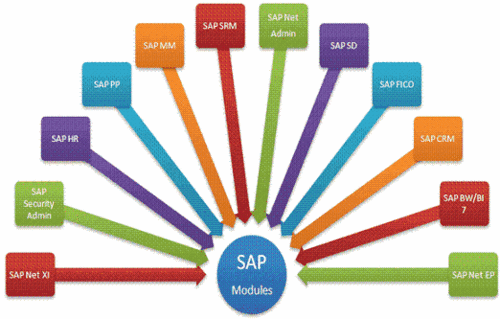 sap-modules-overview-and-sap-modules-list